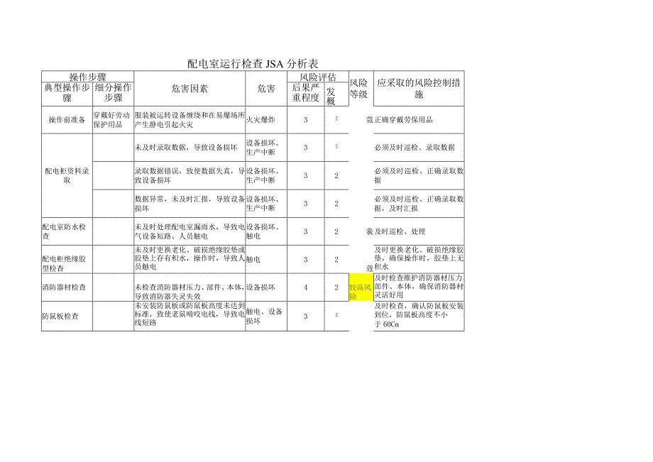 配电室运行检查JSA分析表.docx_第1页