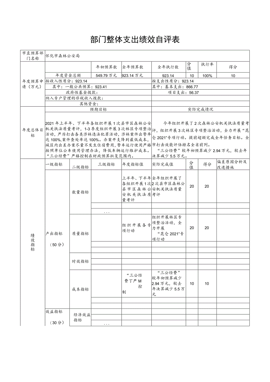 部门整体支出绩效自评表.docx_第1页