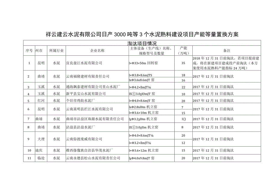 祥云建云水泥有限公司日产3000吨等3个水泥熟料建设项目产能等量置换方案.docx_第1页