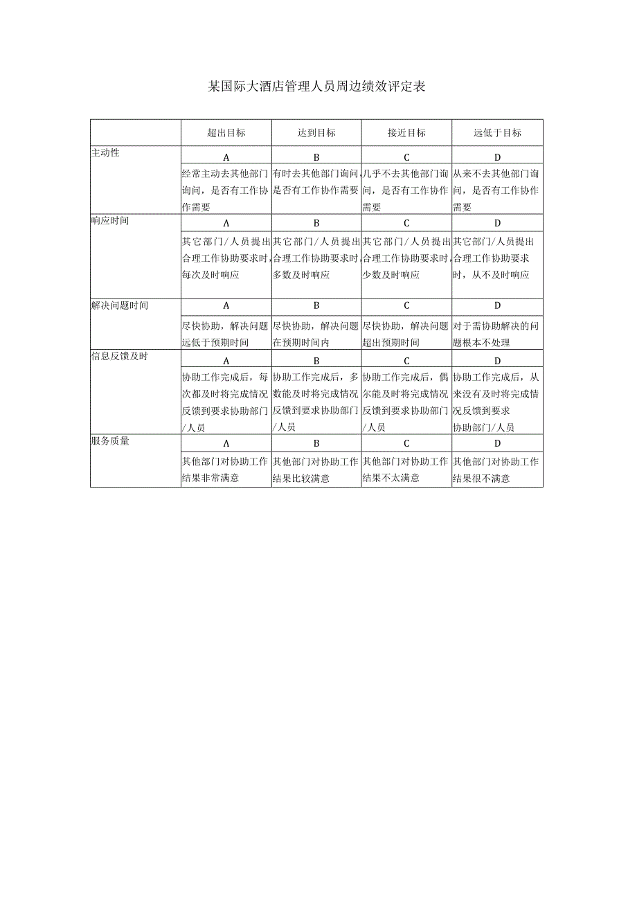 某国际大酒店管理人员周边绩效评定表.docx_第1页