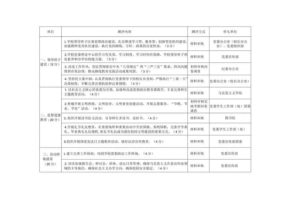 苏州城市学院创建苏州市文明校园任务分解表.docx_第3页