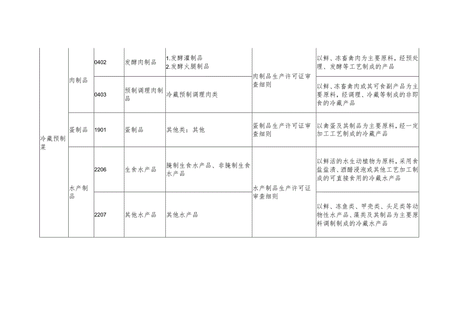 预制菜食品生产许可分类目录及审查依据参考.docx_第2页