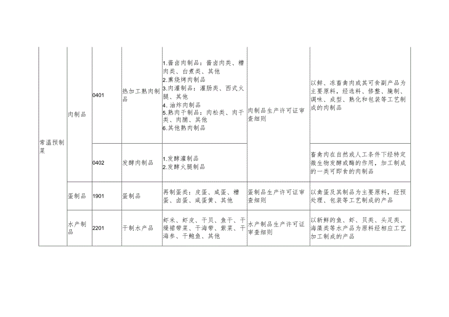 预制菜食品生产许可分类目录及审查依据参考.docx_第3页