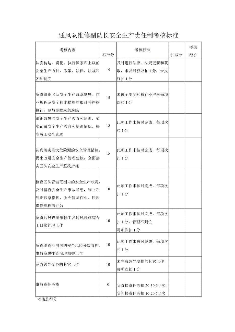 通风队维修副队长安全生产责任制考核标准.docx_第1页