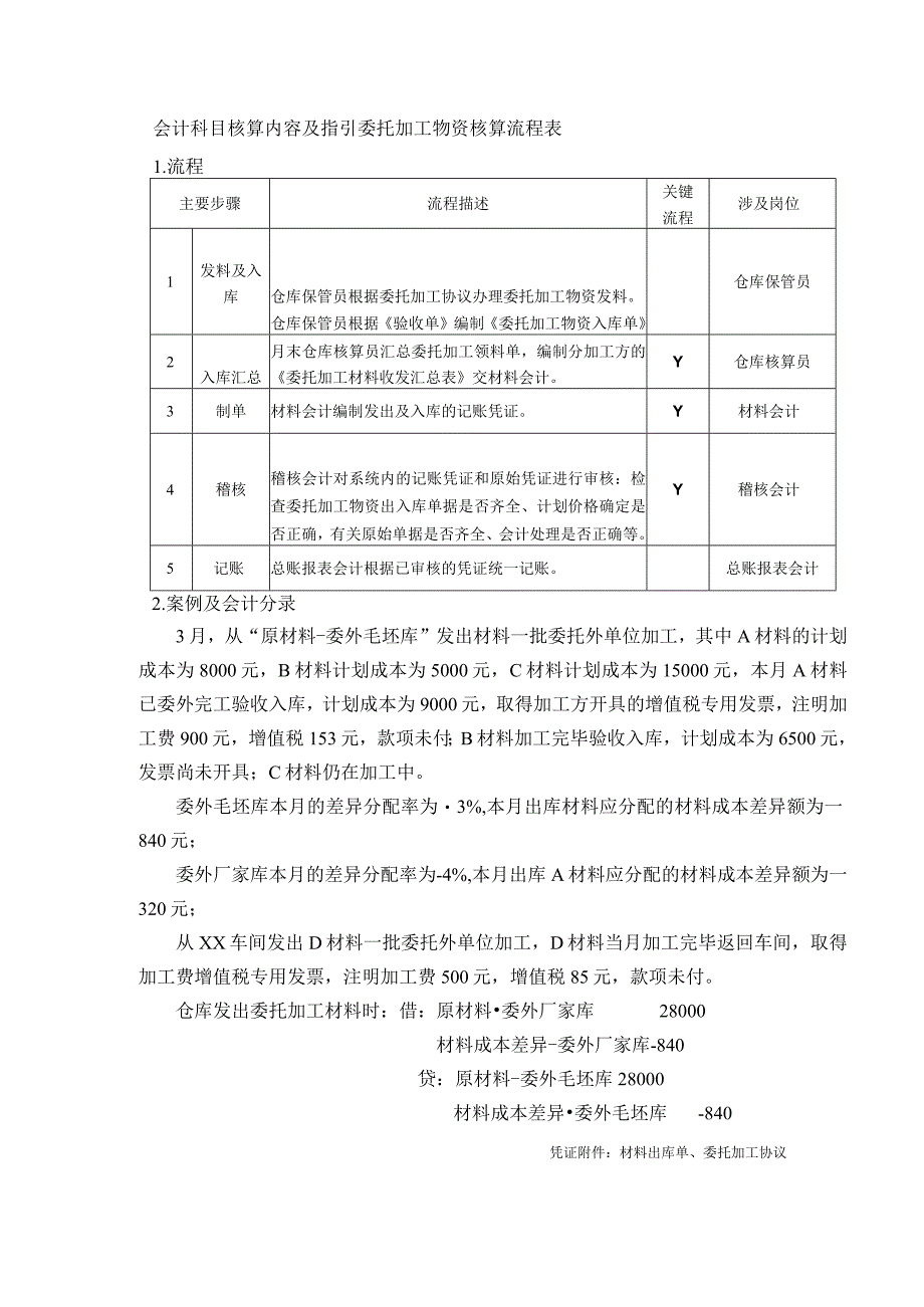 会计科目核算内容及指引委托加工物资核算流程表.docx_第1页