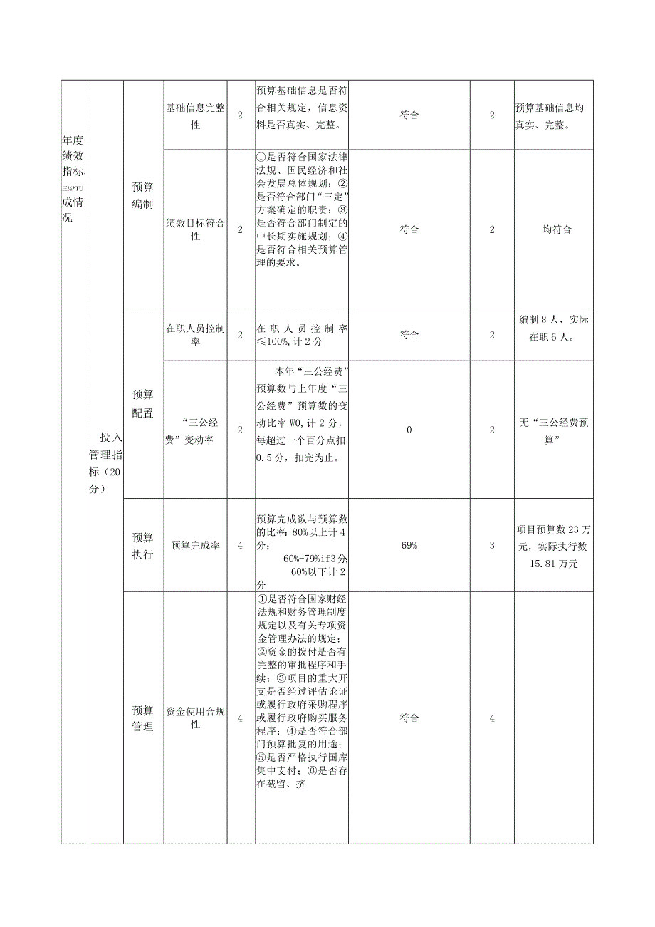 部门单位整体支出绩效自评表.docx_第2页