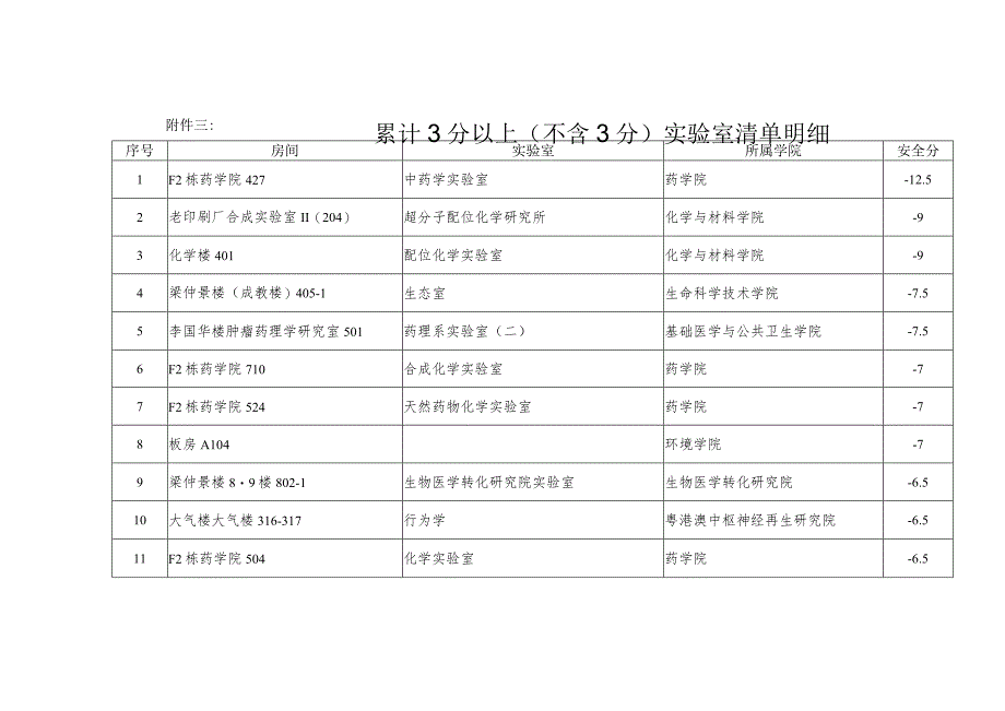 累计3分以上不含3分实验室清单明细.docx_第1页