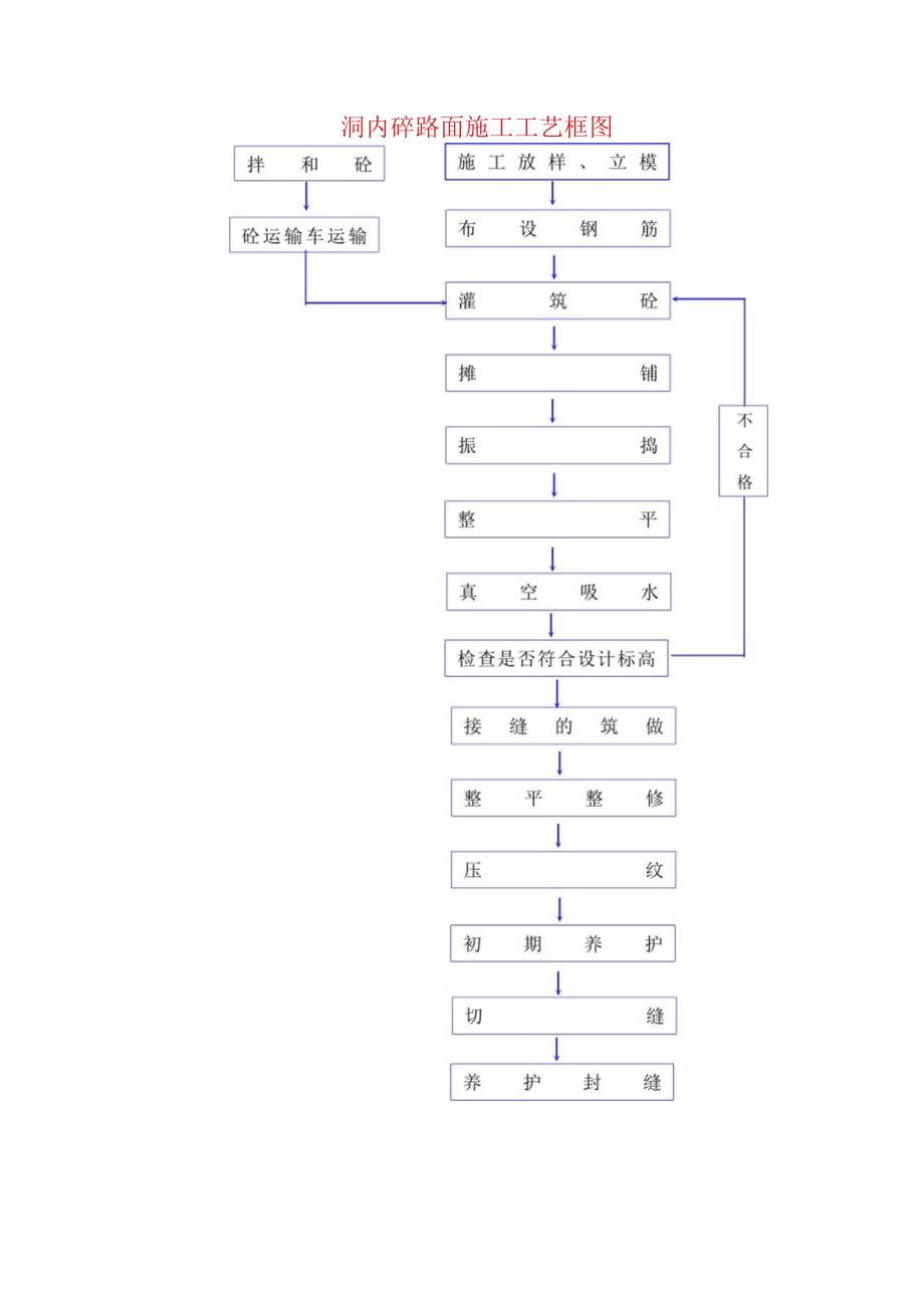 洞内砼路面施工工艺框图.docx_第1页