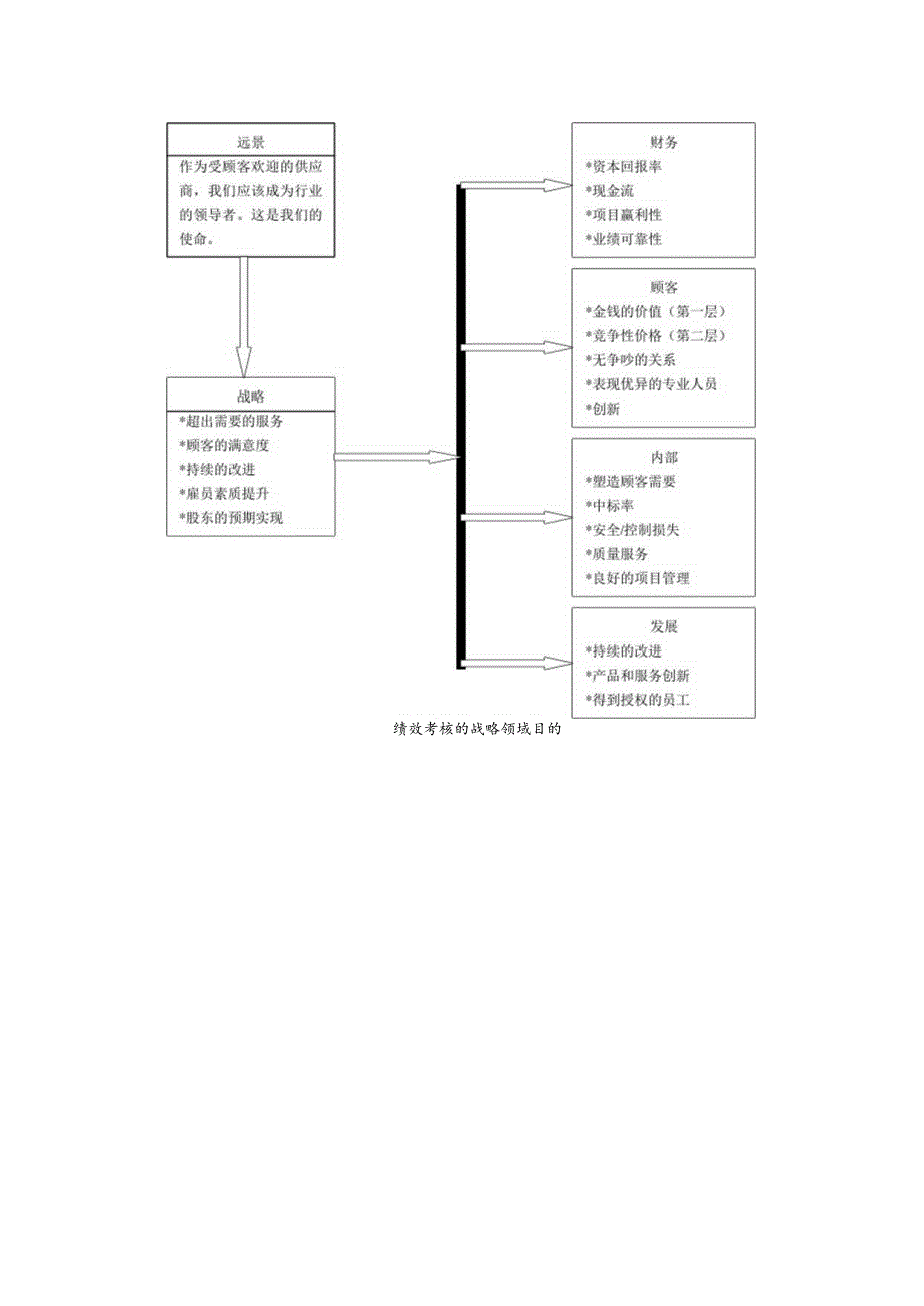 绩效考核的战略领域目的.docx_第1页