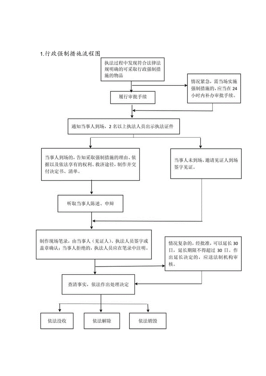 行政强制流程图.docx_第1页