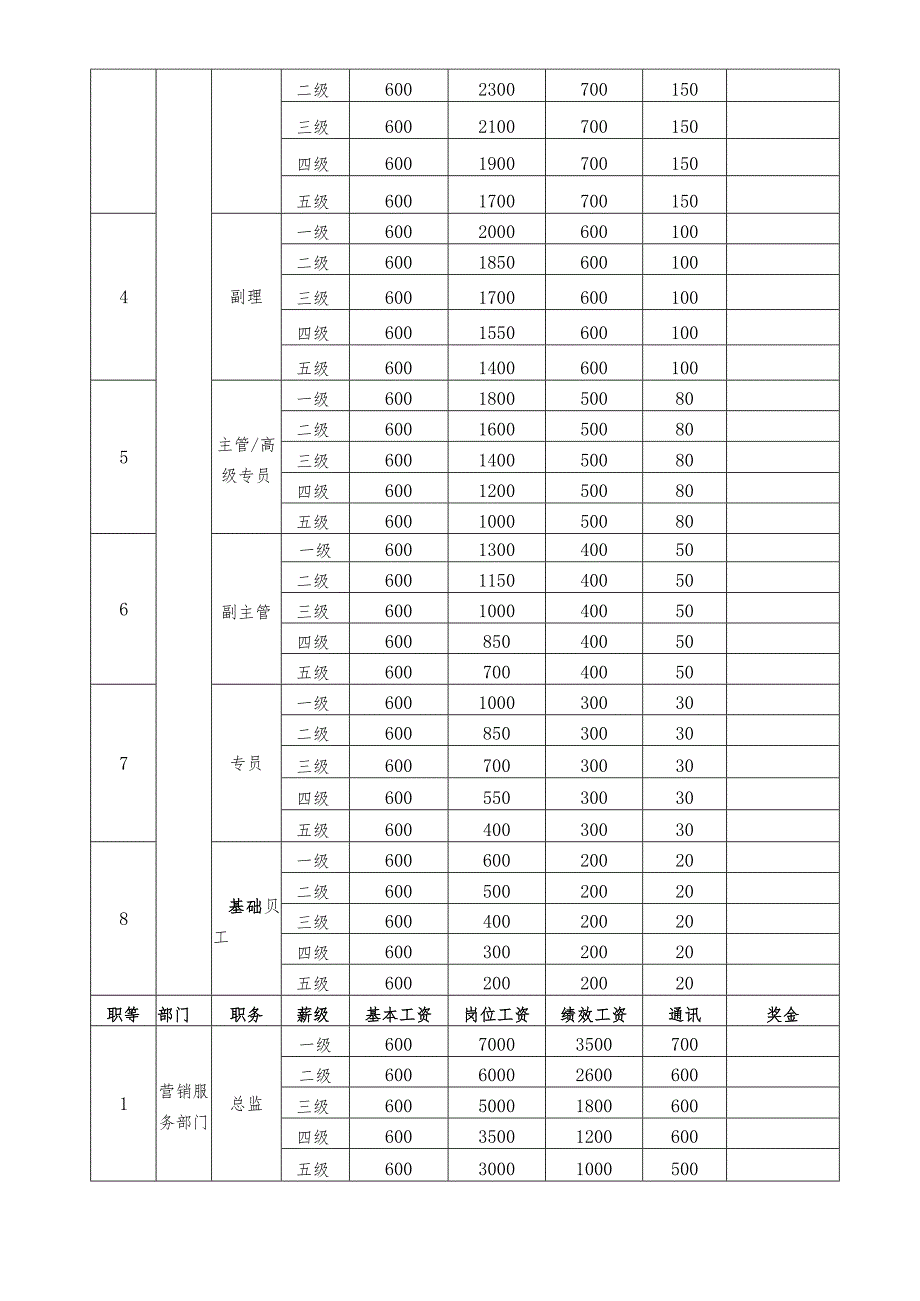 食品公司薪酬福利制度（已审）.docx_第3页