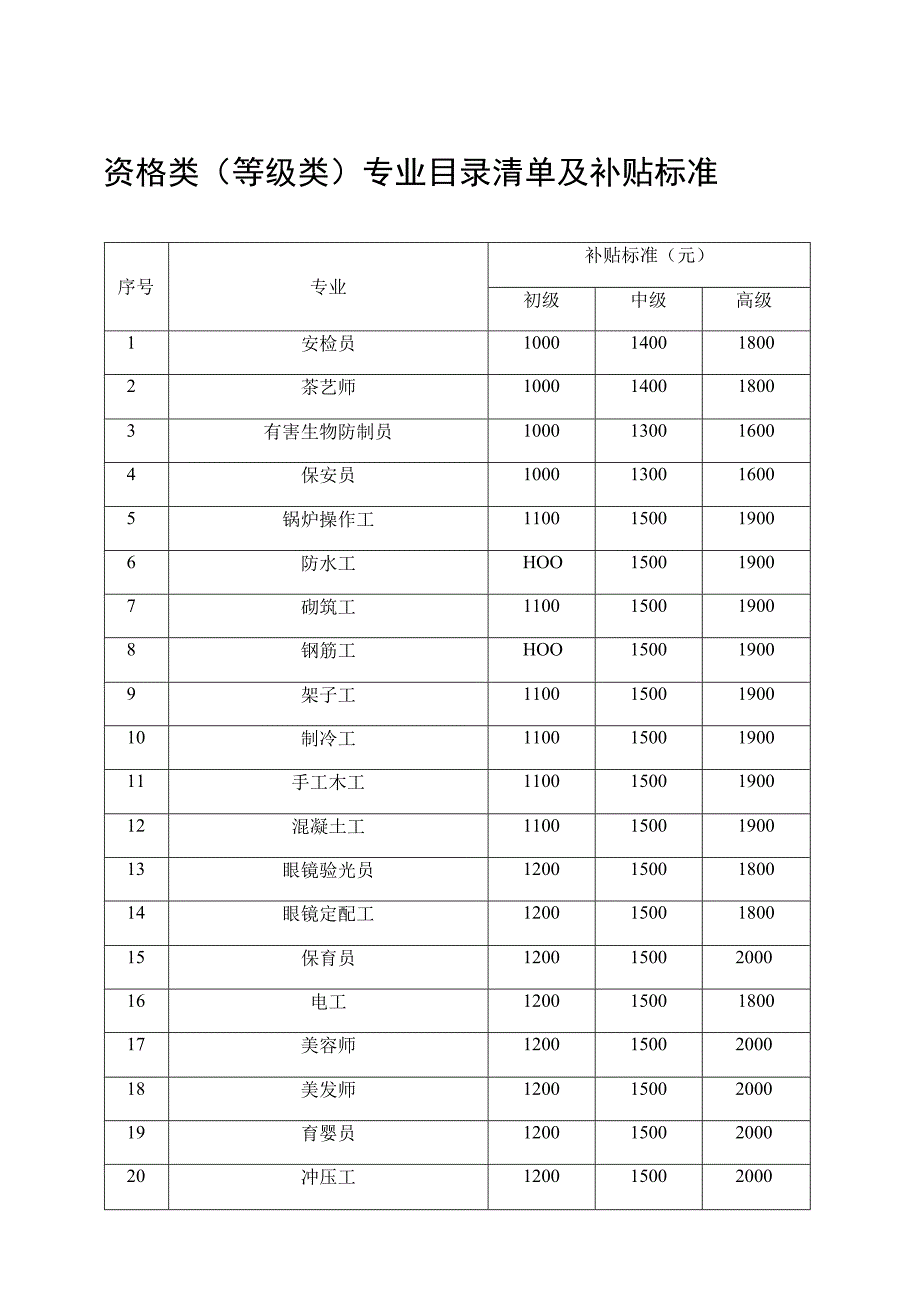 资格类等级类专业目录清单及补贴标准.docx_第1页