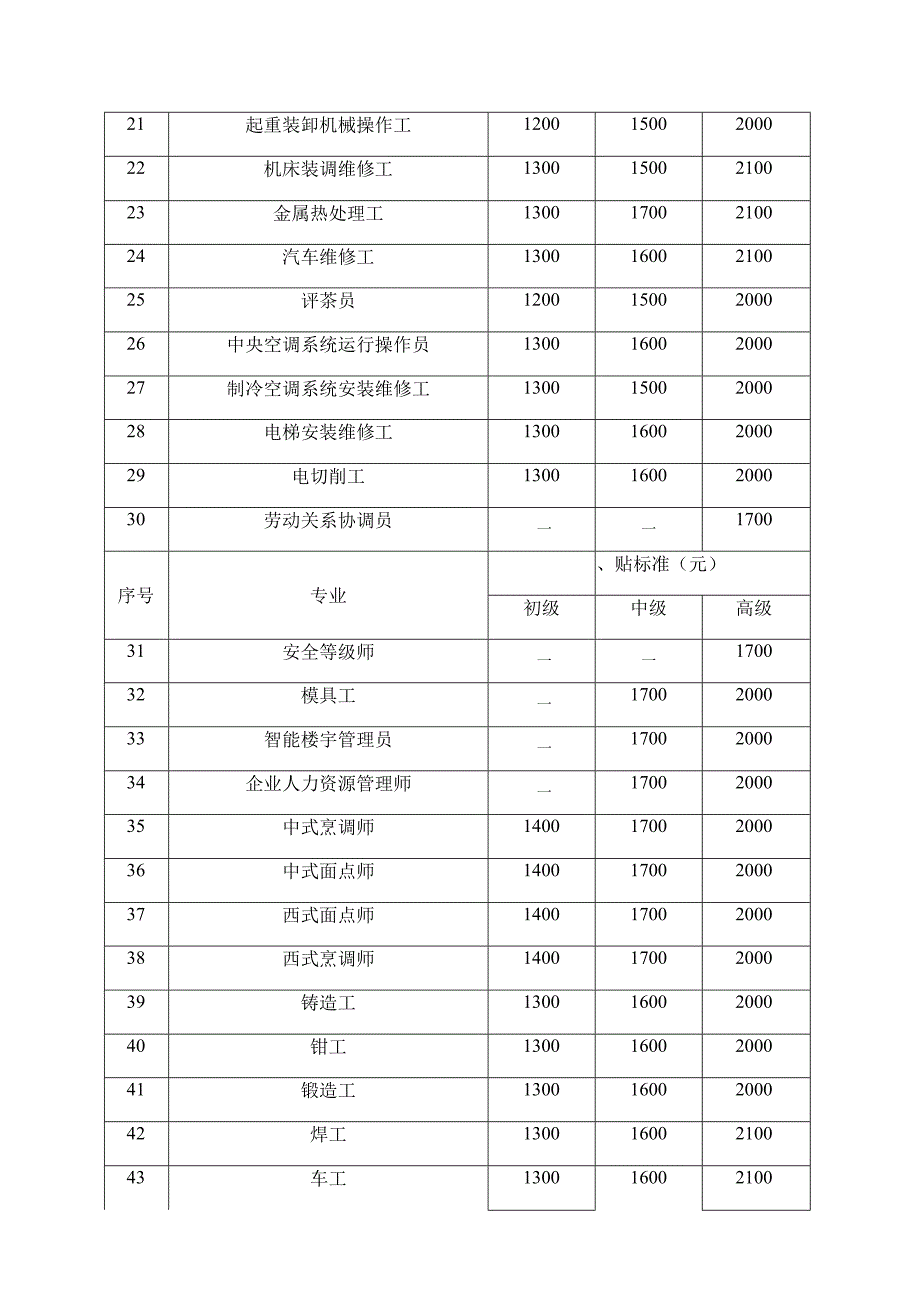 资格类等级类专业目录清单及补贴标准.docx_第2页