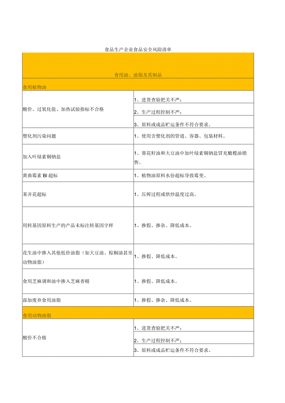 02-食品生产企业食品安全风险清单.docx_第1页