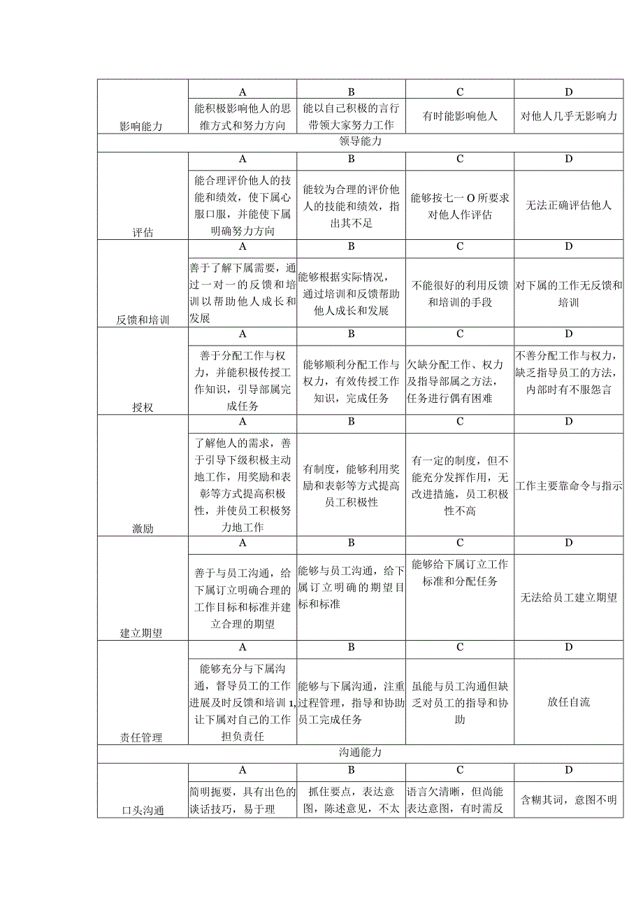 大酒店员工能力考核指标评定表.docx_第2页