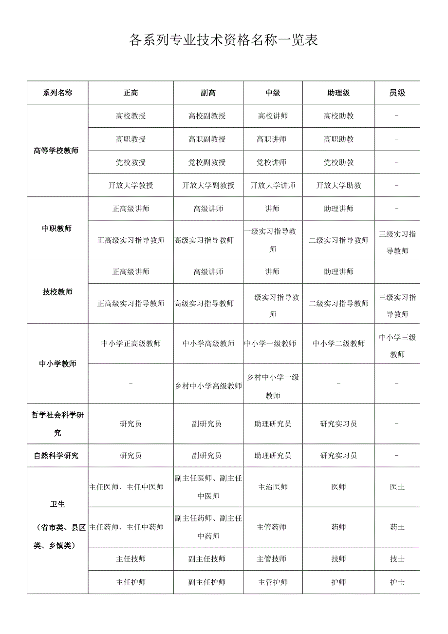 各系列专业技术资格名称一览表.docx_第1页