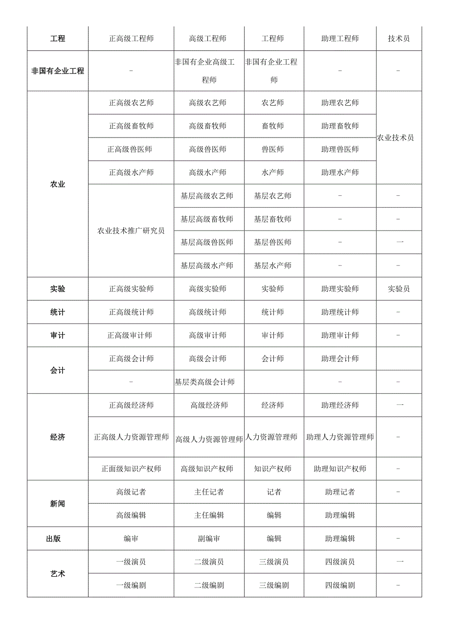 各系列专业技术资格名称一览表.docx_第2页