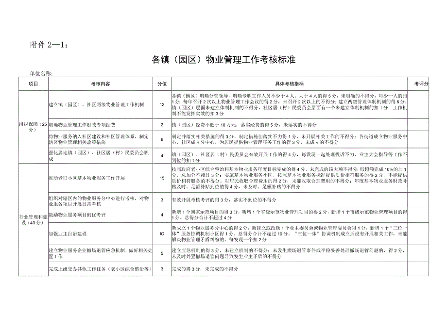 －1各镇园区物业管理工作考核标准.docx_第1页