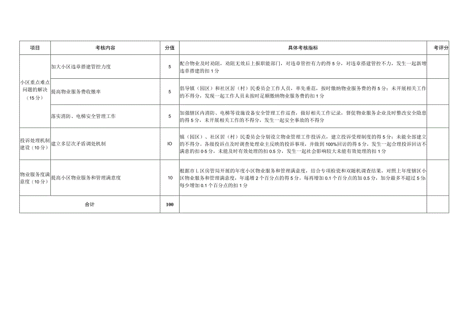 －1各镇园区物业管理工作考核标准.docx_第2页