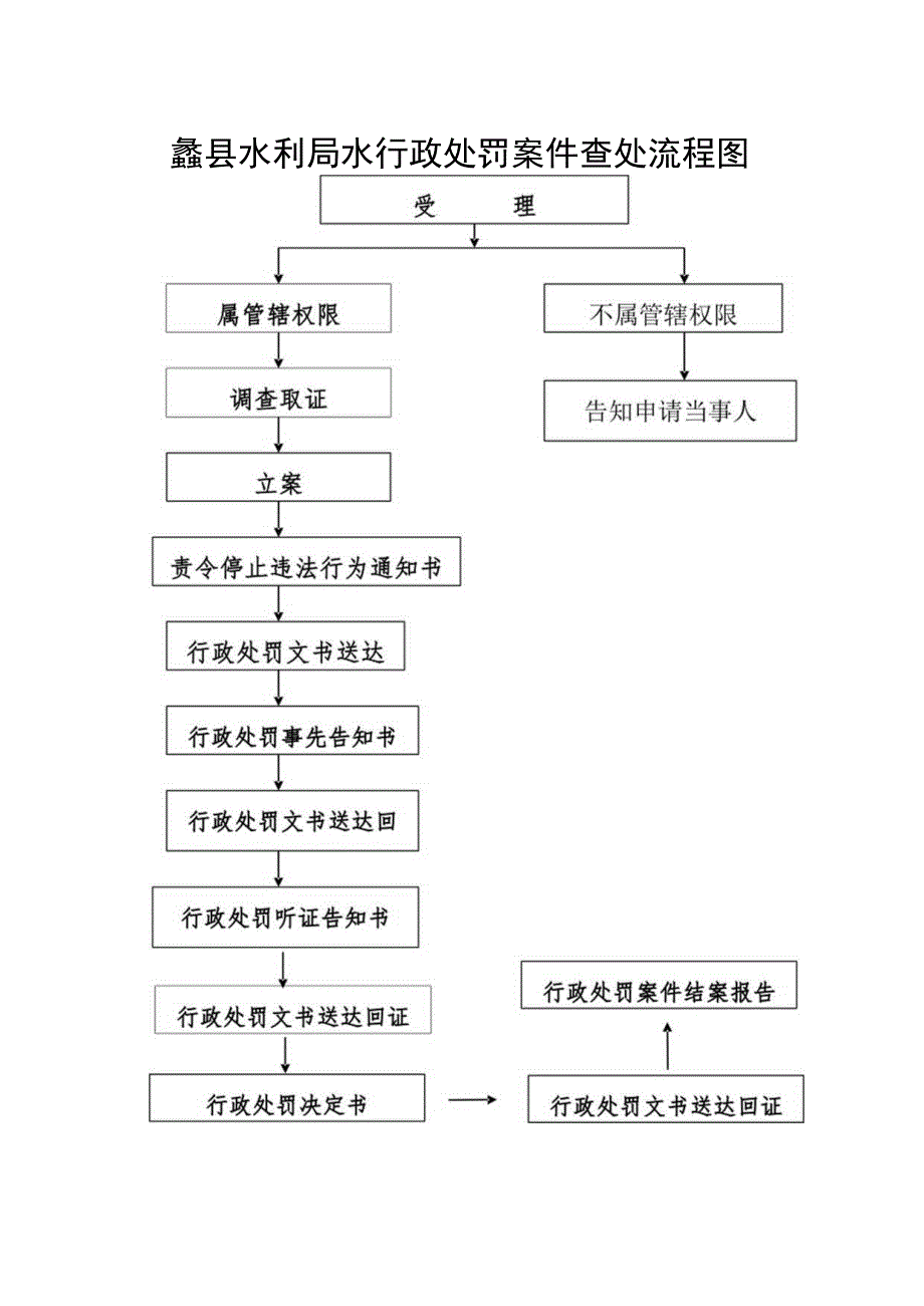 蠡县水利局水行政处罚案件查处流程图.docx_第1页