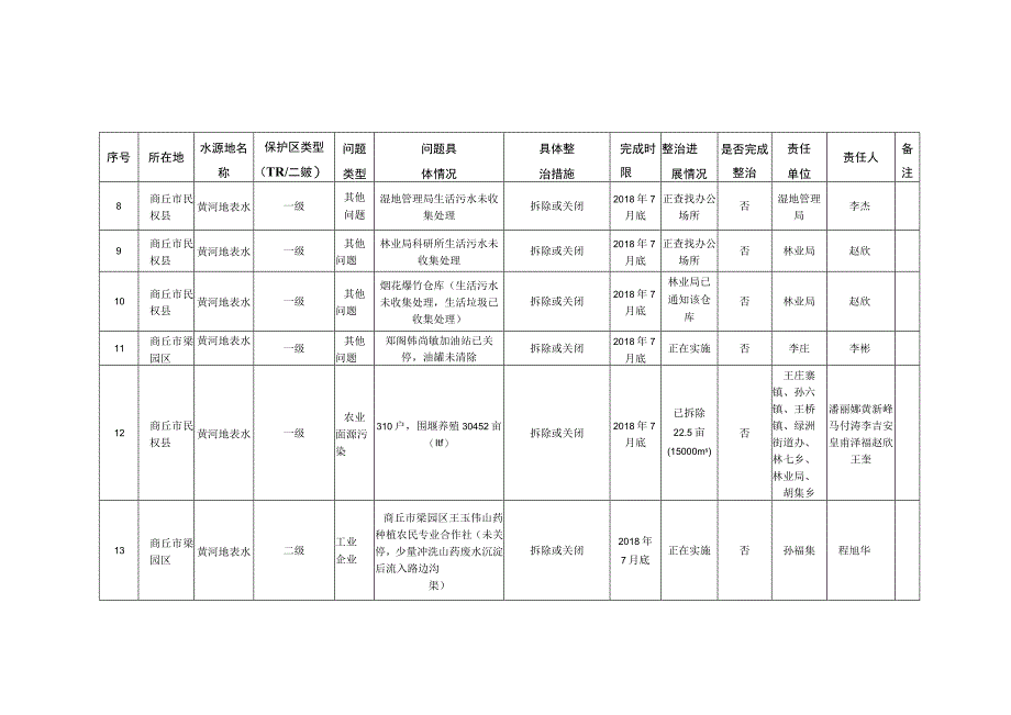 饮用水水源地环境问题清理整治责任清单及整治进展统计表.docx_第2页