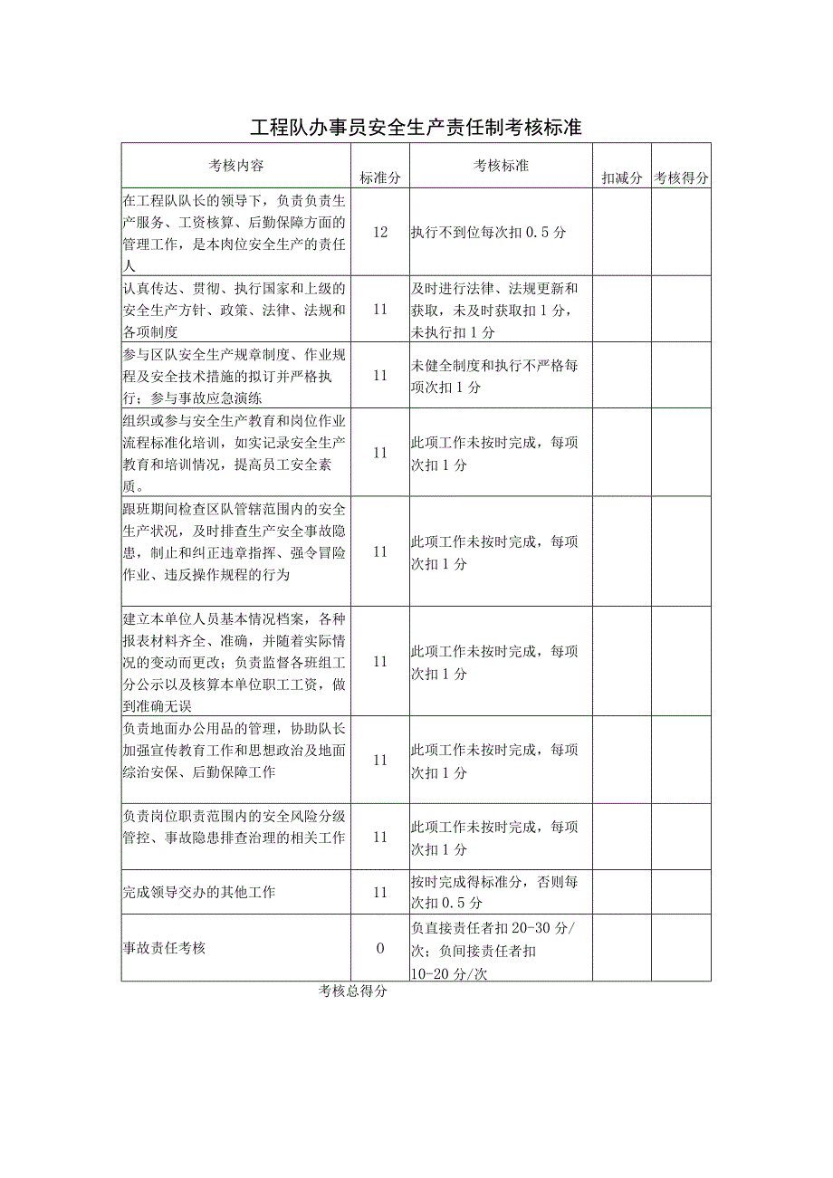 工程队办事员安全生产责任制考核标准.docx_第1页