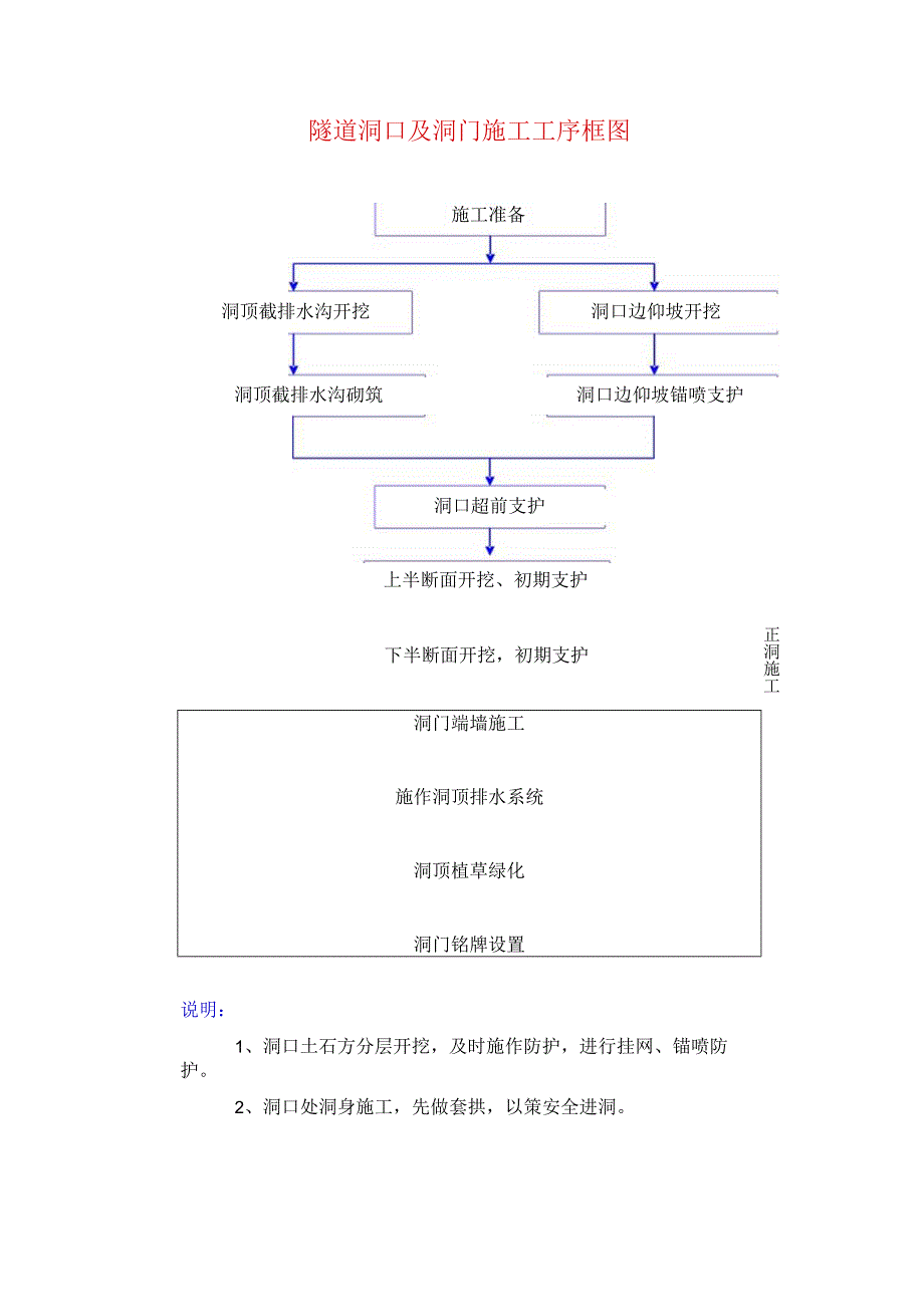 隧道洞口及洞门施工工序框图.docx_第1页