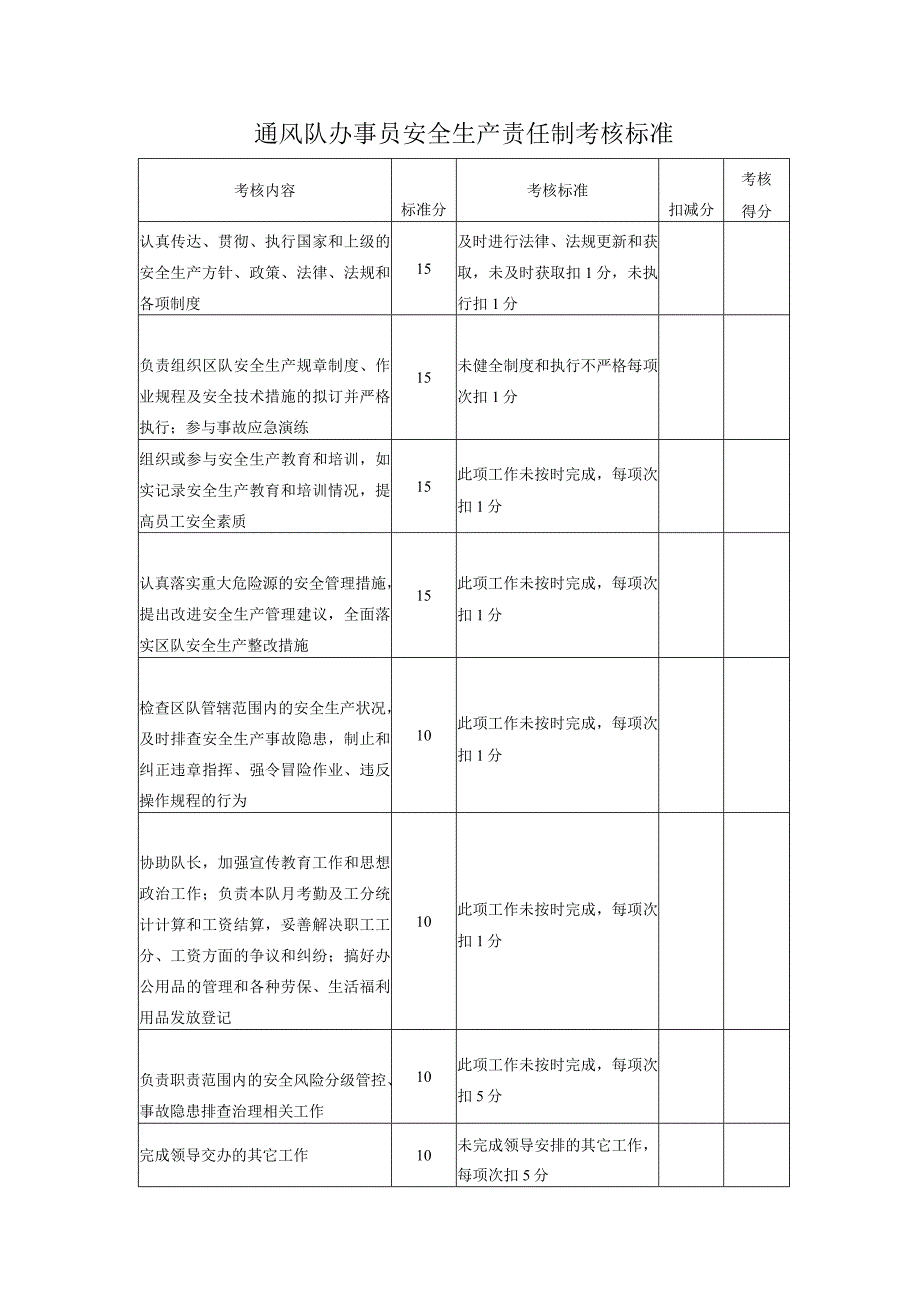 通风队办事员安全生产责任制考核标准.docx_第1页