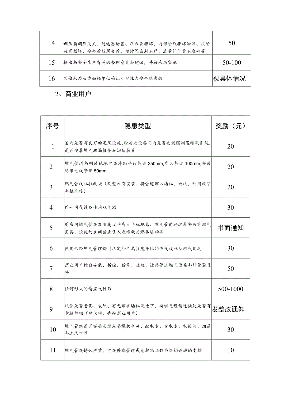 燃气有限公司供气站岗位安全隐患排查和奖励实施细则.docx_第3页