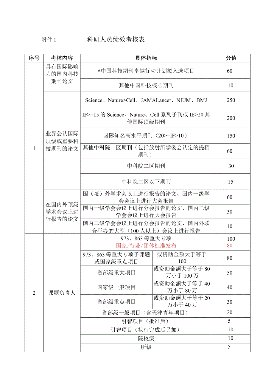 科研人员绩效考核表分值.docx_第1页