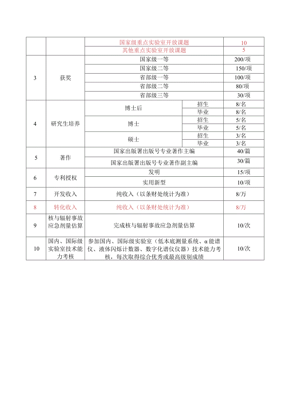 科研人员绩效考核表分值.docx_第2页