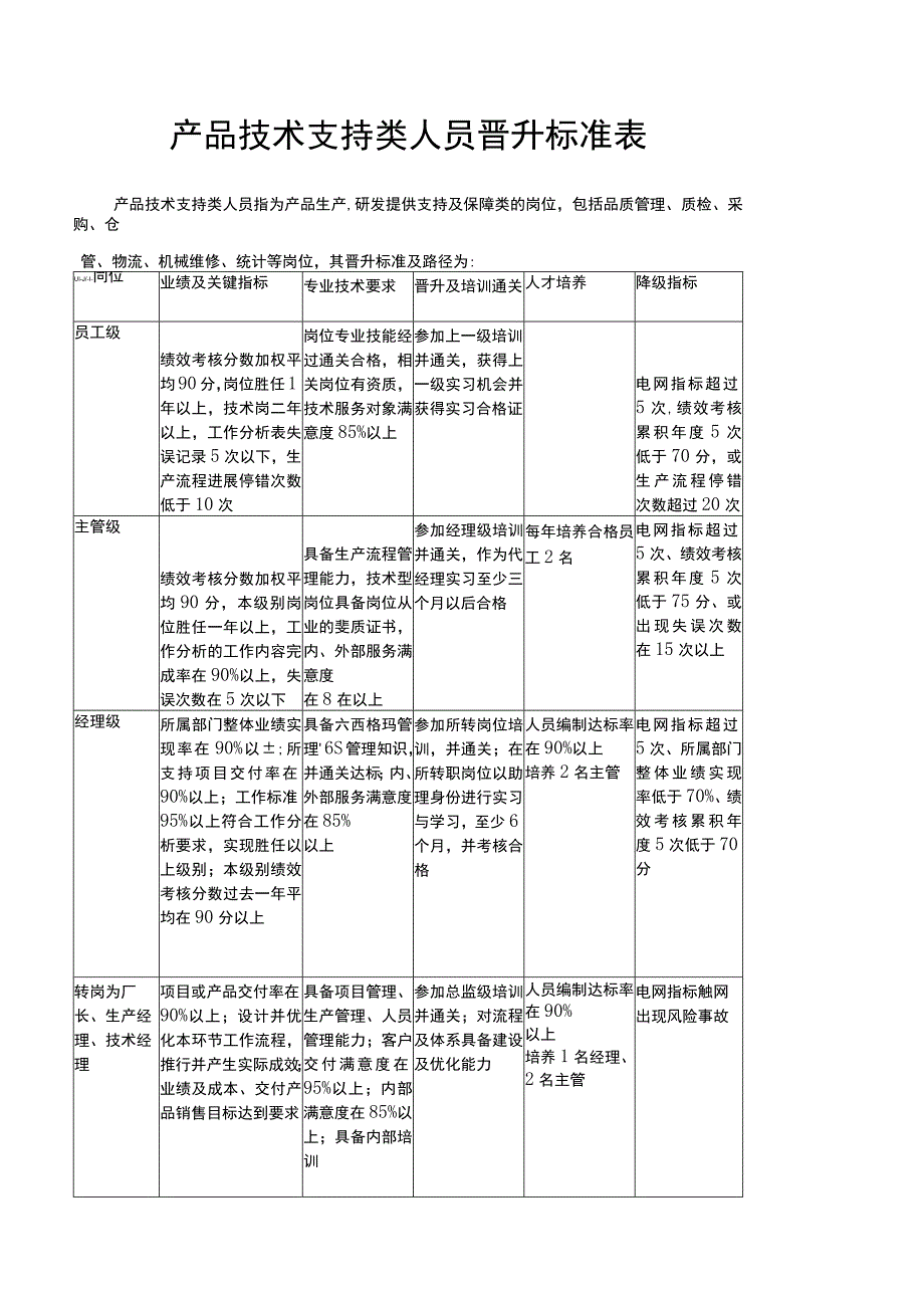 公司各部门团队晋升标准表.docx_第2页