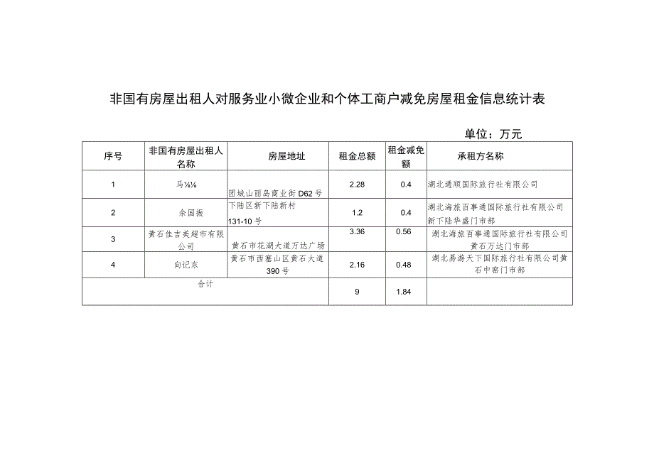 非国有房屋出租人对服务业小微企业和个体工商户减免房屋租金信息统计表.docx_第1页