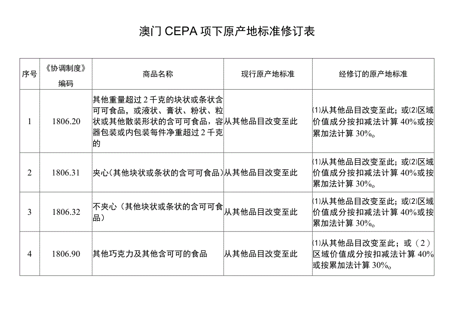 澳门CEPA项下原产地标准修订表.docx_第1页