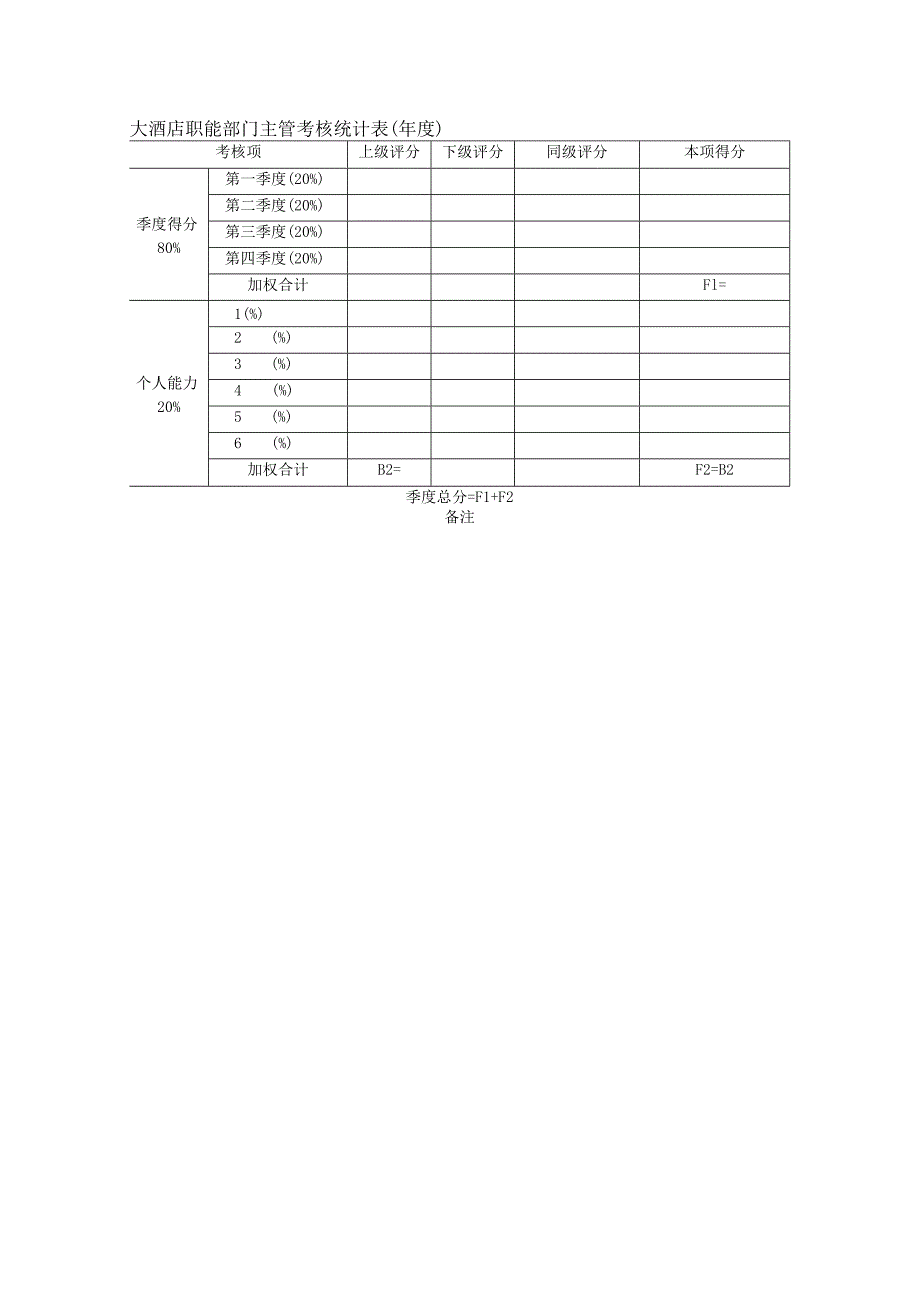 大酒店职能部门主管考核统计表（年度）.docx_第1页