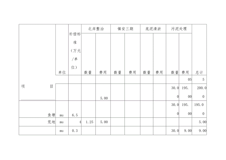 珠江综合整治项目移民安置预算与资金来源.docx_第3页