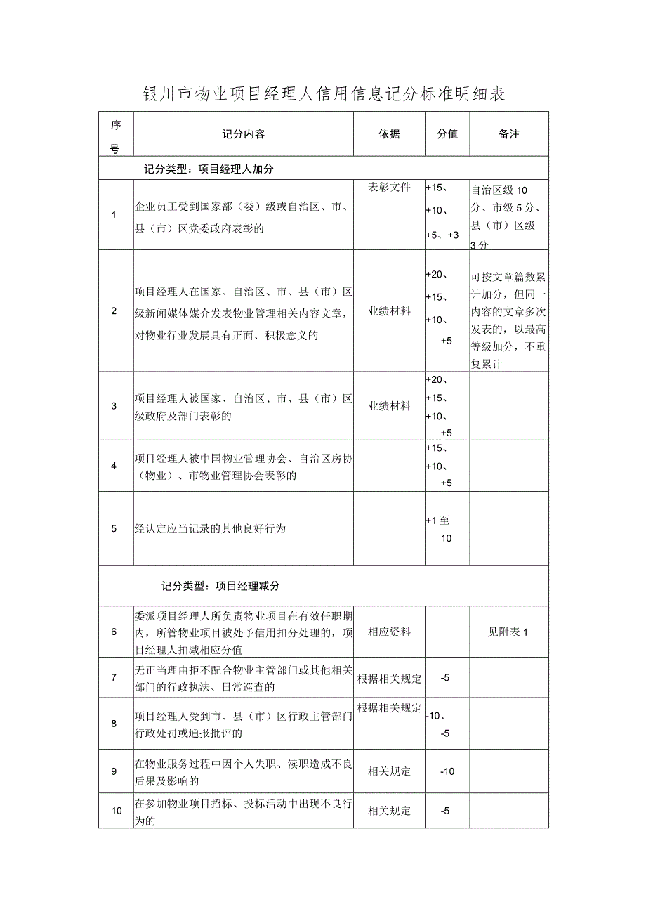 银川市物业项目经理人信用信息记分标准明细表.docx_第1页