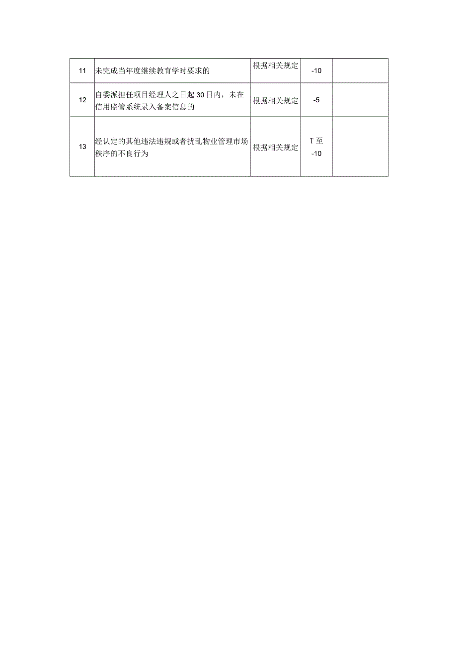 银川市物业项目经理人信用信息记分标准明细表.docx_第2页