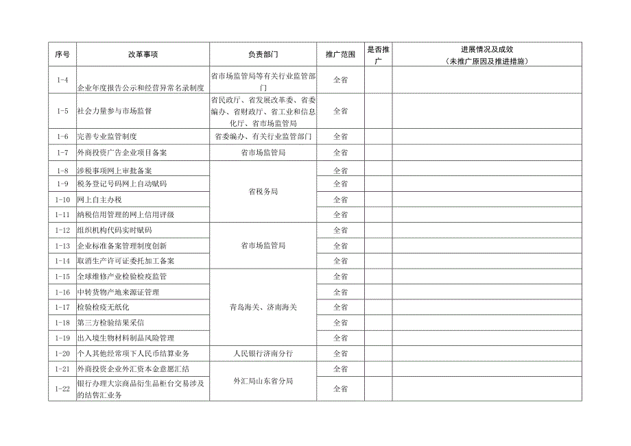 自贸试验区复制推广经验汇总表.docx_第2页