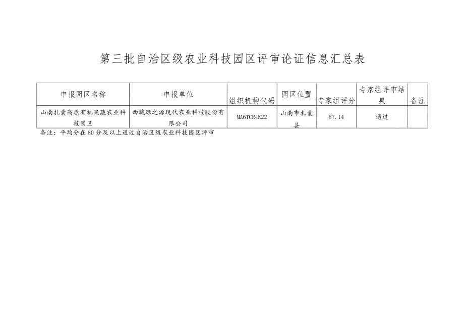 第三批自治区级农业科技园区评审论证信息汇总表.docx_第1页