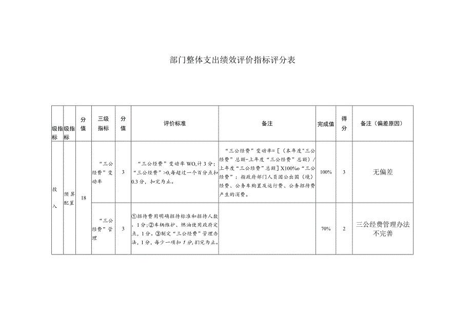 部门整体支出绩效评价指标评分表.docx_第1页