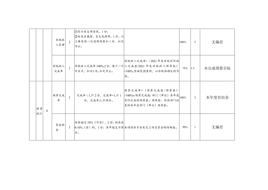 部门整体支出绩效评价指标评分表.docx_第3页