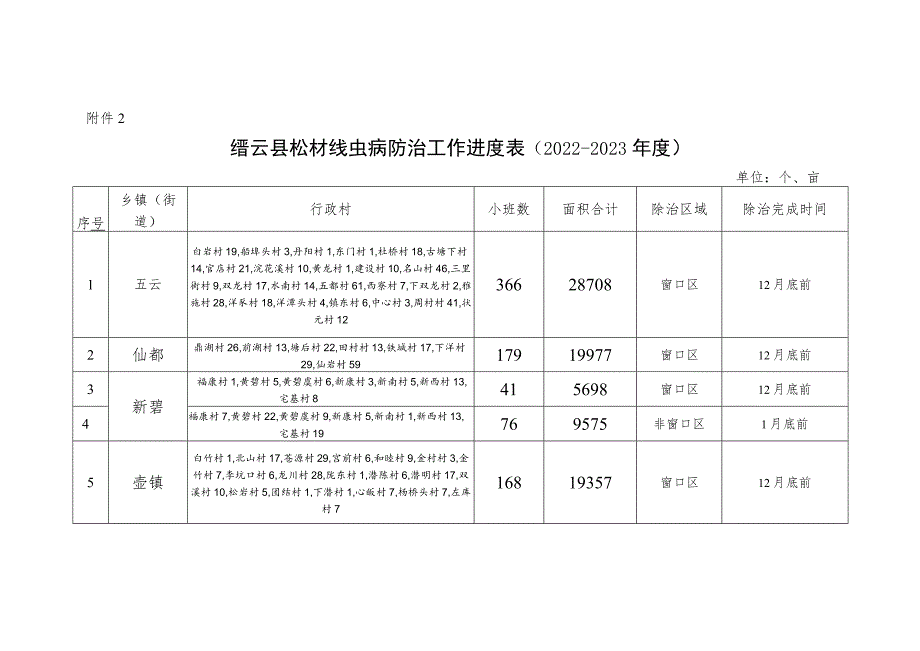 缙云县松材线虫病防治任务分解022-2023年度.docx_第2页