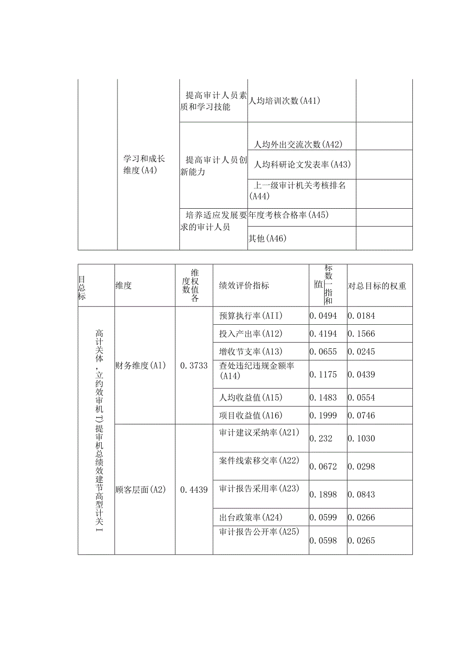 地方审计机关绩效评价指标体系及各项指标权数表.docx_第2页