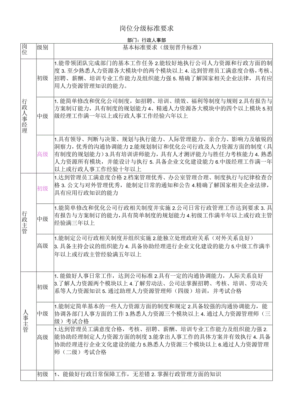 行政人事部岗位分级标准.docx_第1页