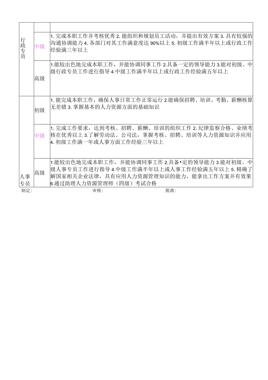 行政人事部岗位分级标准.docx_第2页