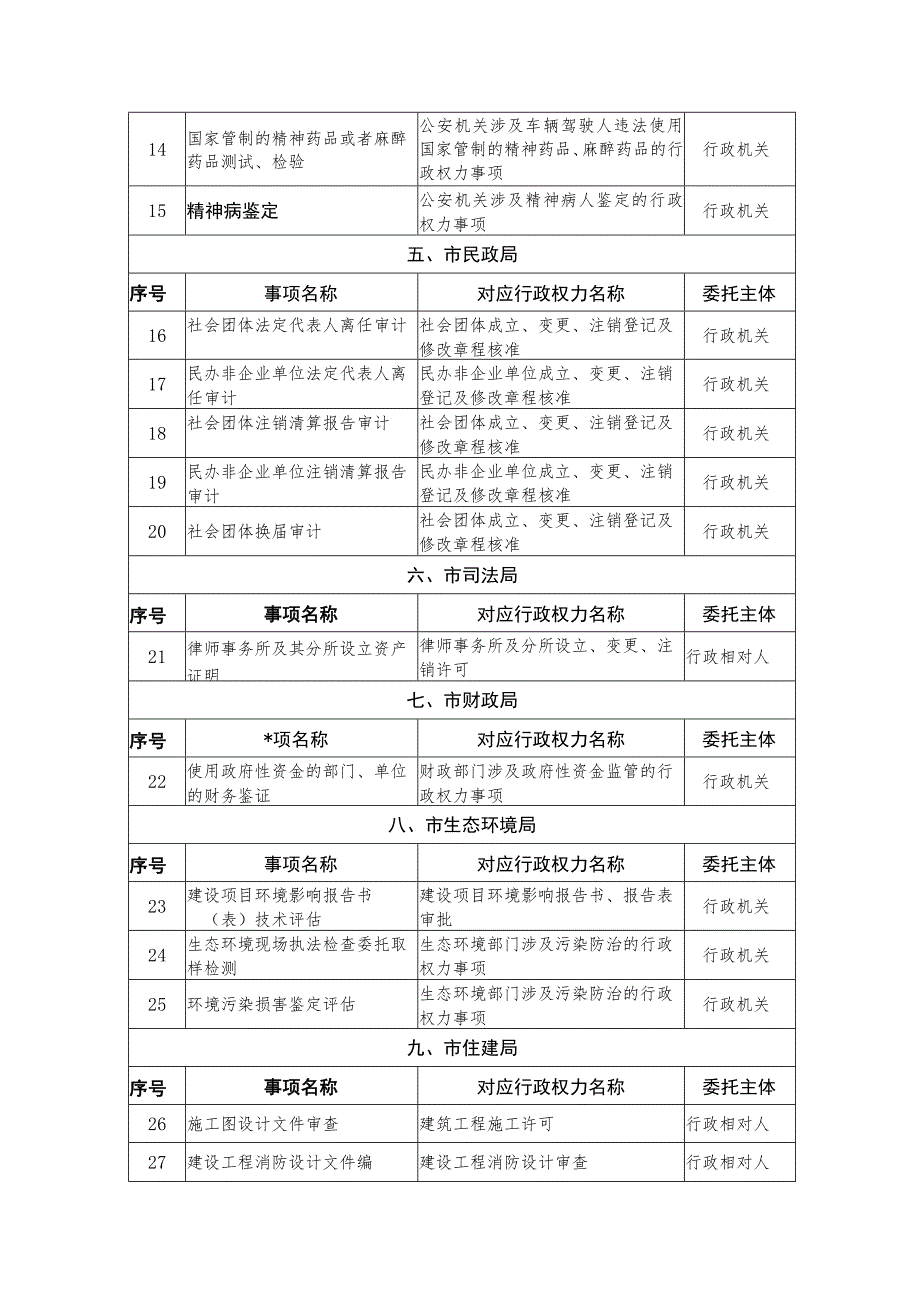 铜陵市市级行政权力中介服务清单2022年版保留事项.docx_第2页