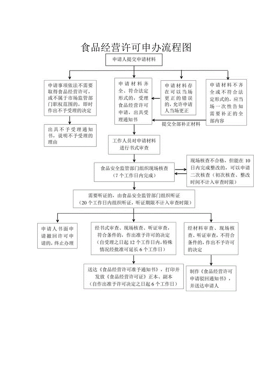 申请人提交申请材料食品经营许可申办流程图.docx_第1页