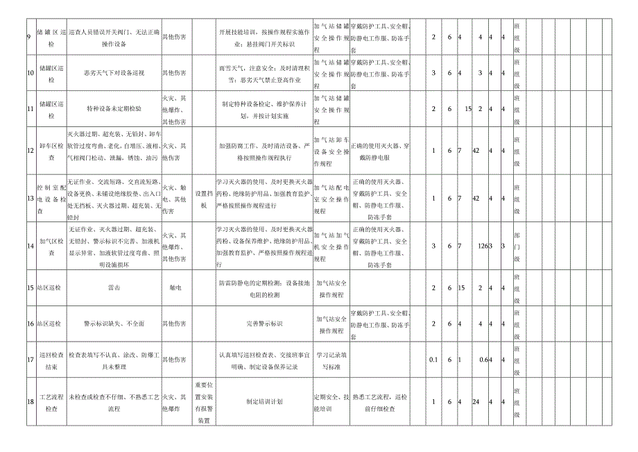 燃气日常巡检危害分析评价记录表.docx_第2页