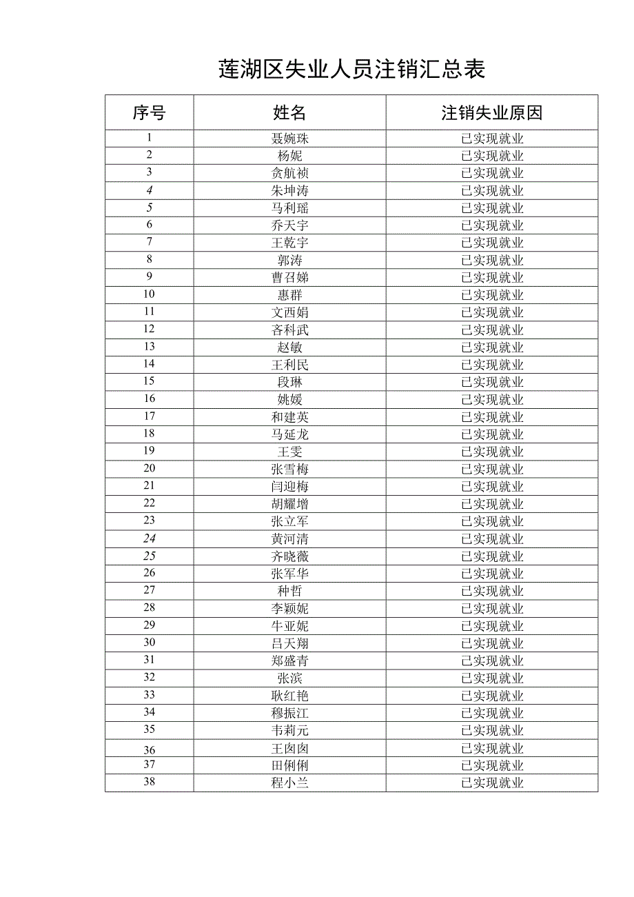 莲湖区失业人员注销汇总表.docx_第1页